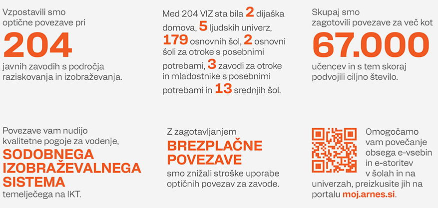 • vzpostavili smo optične povezave pri 204 javnih zavodih s področja raziskovanja in izobraževanja;
• med 204 VIZ sta bila 2 dijaška domova, 5 ljudskih univerz, 179 osnovnih šol, 2 osnovni šoli za otroke s posebnimi potrebami, 3 zavodi za otroke in mladostnike s posebnimi potrebami in 13 srednjih šol;
• skupaj smo zagotovili povezave za več kot 67.000 učencev in s tem skoraj podvojili ciljno število;
• povezave nudijo kvalitetne pogoje za vodenje sodobnega izobraževalnega sistema, temelječega na IKT;
• z zagotavljanjem brezplačne povezave smo znižali stroške uporabe optičnih povezav za zavode;
• VIZ omogočamo povečanje obsega e-vsebin in e-storitev v šolah in na univerzah. Preizkusijo jih lahko na portalu https://moj.arnes.si.